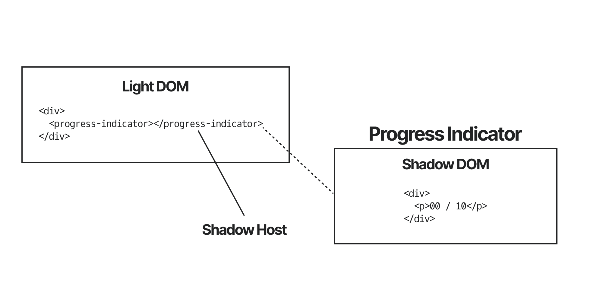 diagram of relationship between the progress indicator component and the light DOM.gif