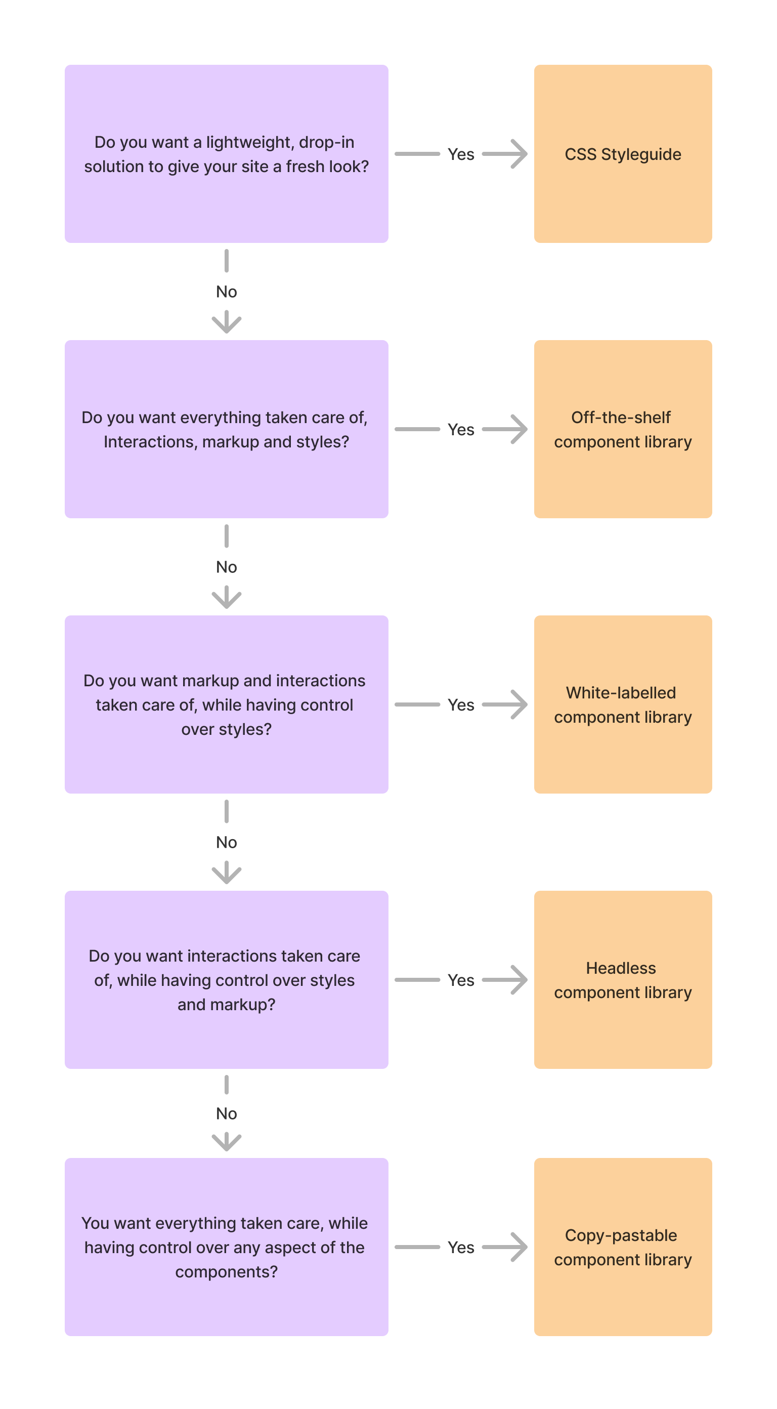 The different kinds of component libraries, and when you should use them. The diagram's context is explored below