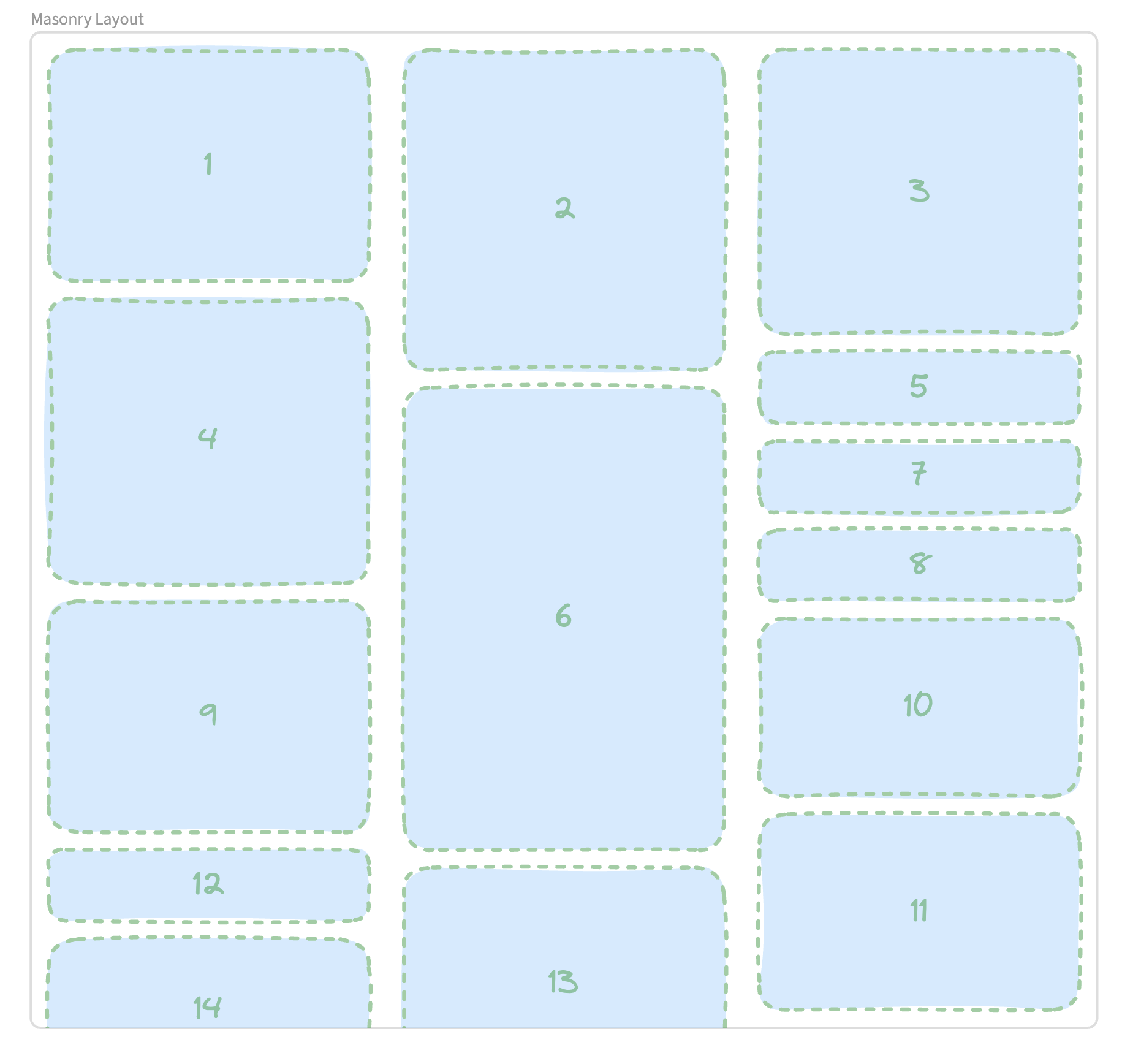 Several boxes with different heights placed within a 3 column grid. The number inside of each box indicates the order in which they're appended to the layout