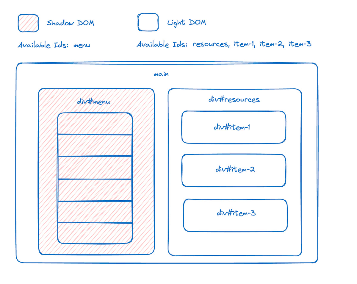 The DOM structure, showing the menu inside of the shadow DOM, unable to reference light DOM nodes via ID