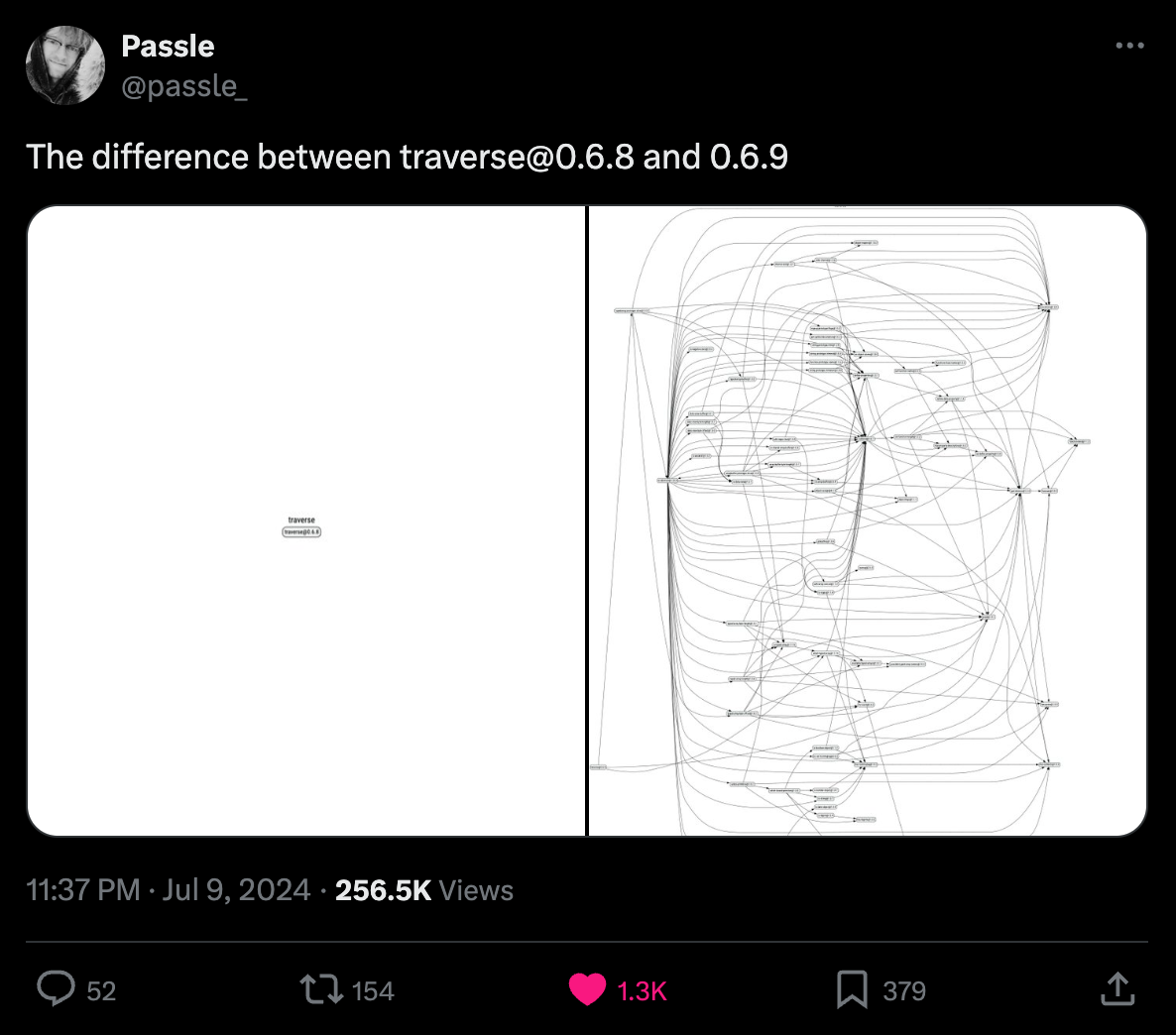 The dependencies tree for the traverse package contains dozens of packages