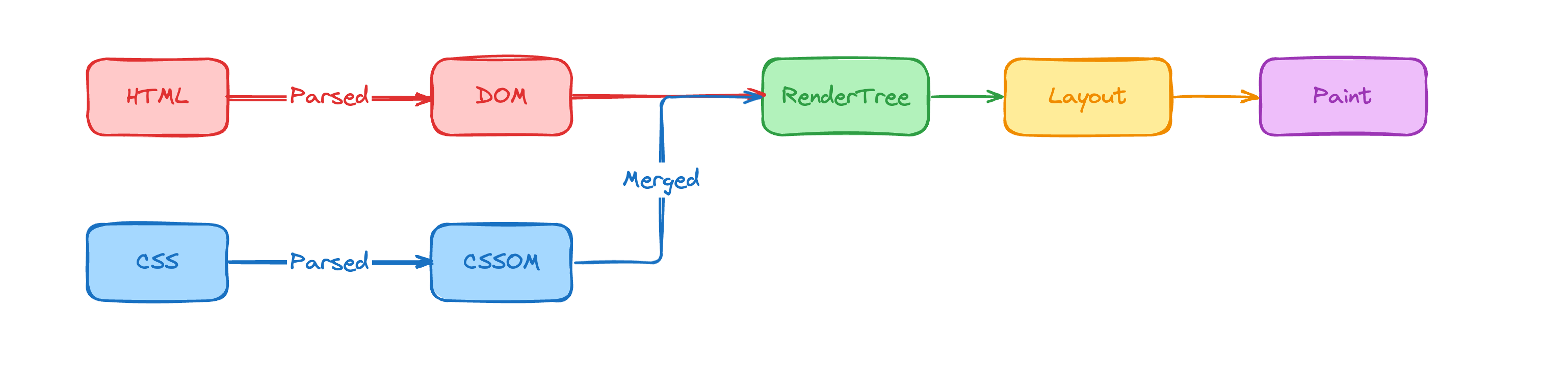 The rendering pipeline for displaying HTML to the browser.